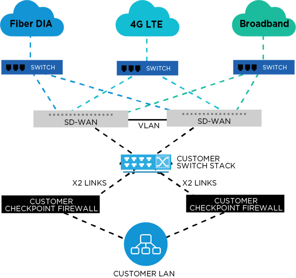National Contractor_SDWAN Diagram