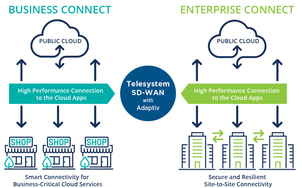 SD-WAN with Adaptiv