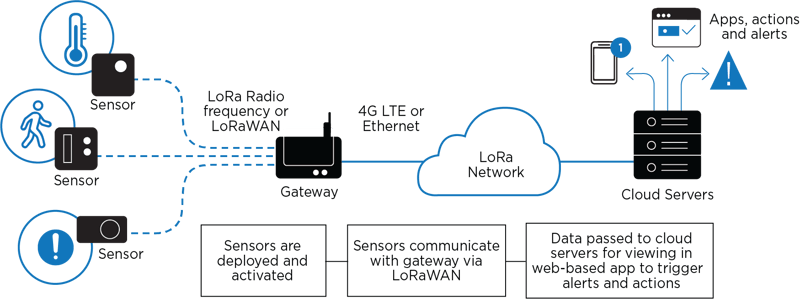 Telesystem IoT Diagram