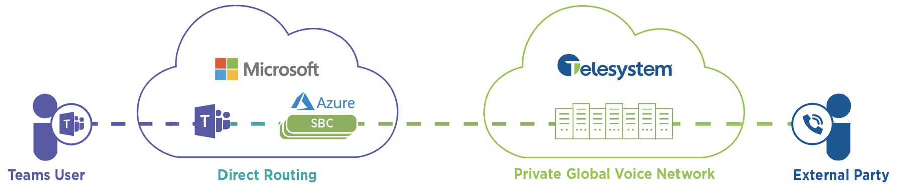 Teams Direct Routing Routing MS Teams Direct Routing