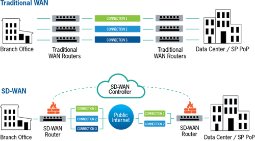 traditonal-vs-sdwan