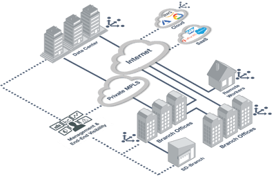 SD-WAN with Fortinet Image